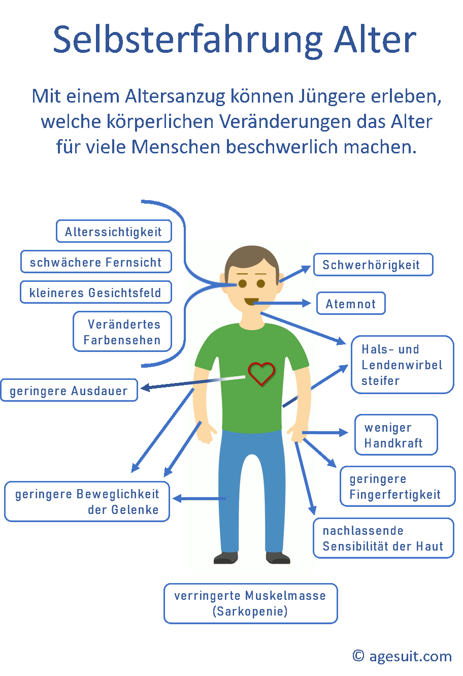 Infografik Alterssimulationanzug - welche altersbedinten Einschränkungen werden simuliert?